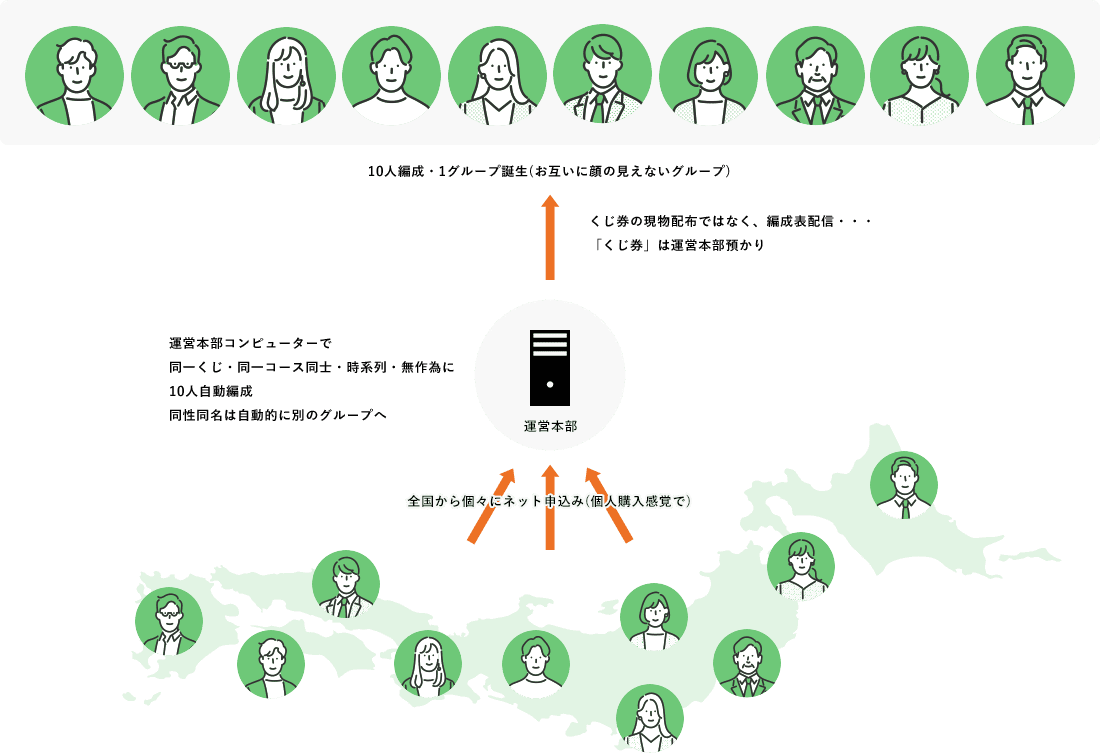 全国から個々にネット申込み(個人購入感覚で)  運営本部コンピューターで同一くじ・同一コース同士・時系列・無作為に10人自動編成 同性同名は自動的に別のグループへ くじ券の現物配布ではなく、編成表配信・・・ 「くじ券」は運営本部預かり 10人編成・1グループ誕生(お互いに顔の見えないグループ)